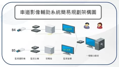 車道影像輔助系統的簡易架構圖
